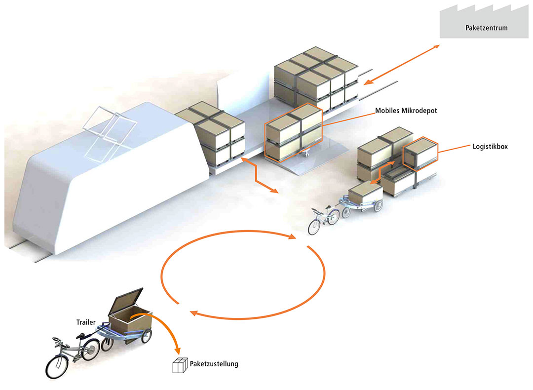 logistiktram System Illustration2
